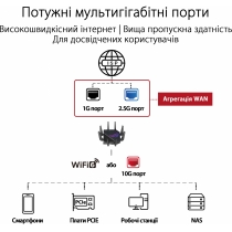 Маршрутизатор ASUS GT-AX11000 PRO 4xGE LAN 1x2.5GE WAN 1x10GE WAN/LAN 1xUSB3.2 1xUSB2.0 MU-MIMO OFDM